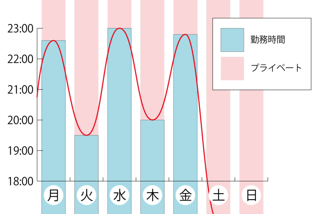 飽きっぽい人向け「１日おきに頑張る」体調管理のススメ 作品制作用メモ, 体調管理 Hidemi Shimura