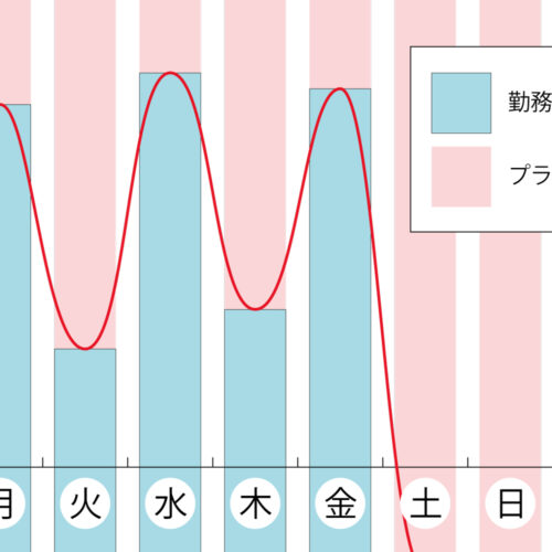 飽きっぽい人向け「１日おきに頑張る」体調管理のススメ 作品制作用メモ, 体調管理 Hidemi Shimura