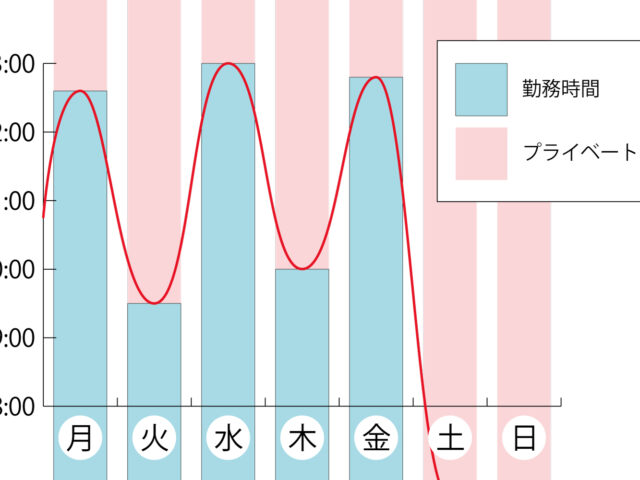 飽きっぽい人向け「１日おきに頑張る」体調管理のススメ 作品制作用メモ, 体調管理 Hidemi Shimura